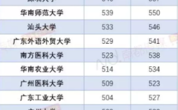 2023汕头大学临床医学录取分数线？（汕头医学院录取分数线）