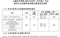 2020上海音乐学院高考录取分数线？（2020上海师范大学音乐教育录取分数线）