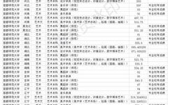 艺术类考研348分能走哪些学校？（首都师范大学研究生艺术类录取分数线）