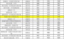 恩施各高中录取分数线？（2017年恩施分数线）