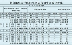 北京邮电大学录取分数线2023？（北邮专业分数线）