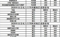 东北电力大学多少分？（哈尔滨电力大学2020年录取分数线）