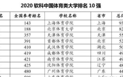 985体育大学名单排名？（985的体育大学排名及分数线）