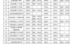 2019年大连市私立高中的录取分数线是多少？（2019高考理科大连录取分数线）