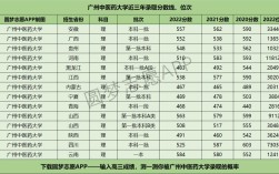 广东石油化工学院2020体育生录取分数线？广州中医药大学2020各专业录取分数线