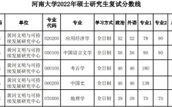 河南大学研究生录取分数？（河南大学考研分数线在哪查）