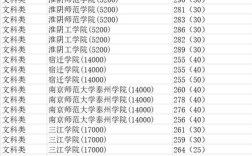 江苏2019年专转本总分是多少？（江苏专科2019录取分数线）