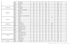 2021武大各专业分数？（武大化学考研分数线）