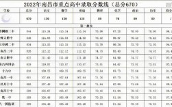 2022南昌市中考分数线预测？（南昌18中高中录取分数线2020）