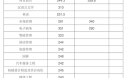 春考护理340分可以报什么学校？（皖西学院211录取分数线）