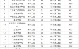 广东二本公办学校2023最少分数线？（二本公办学院及录取分数线）