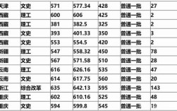 2015年二本理科分数线？（2015年兰州大学分数线公布）