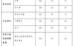 艺术研究生分数线2021？（2016考研分数线新规）