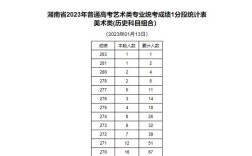 湖南美术联考2023年二本分数线？（湖南近三年高考美术省二本分数线）