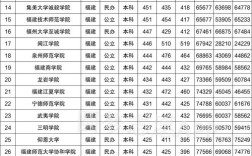 福建高考四百多分可以上什么大学？（福建省的大专院校录取分数线）