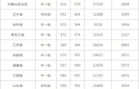 2020年湖南师大录取分数线？湖南大学 湖北省分数线