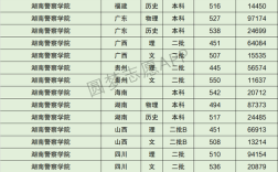 考多少分才能上湖南警察学院，录取分数是多少？（湖南警察字院理科录取分数线）