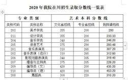 四川传媒学院播音主持2020分数线（2O20新疆的大学录取分数线）