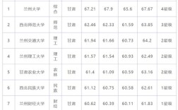 甘肃最好的十所大学？（甘肃本科学校排名及分数线）