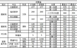 郑州大学专科护理专业录取分数线？（河南大学研究生护理分数线）