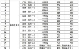 新高考一本线是怎样定的？（一本具体分数线）