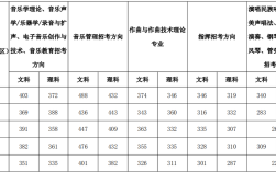 音乐生文化分350能考什么大学？（音乐生多少分二本大学排名及分数线）