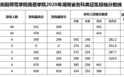 衡阳医学院几年来平均录取分数大概是多少？（湖南衡阳医学院录取分数线）