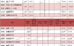 2020年宝坻一中录取分数线是多少？（天津一批次分数线2020）