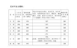 编导类文化课390左右有哪些学校？（云艺编导文化分数线）