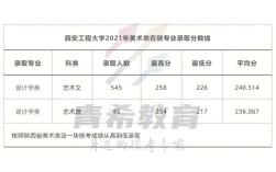 2020艺术高考分数线是多少？（天津2020摄影艺考分数线）