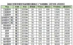 深圳大学医学院录取分数线2020？（深圳文科分数线2020）