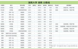 湖南大学在湖南2020录取排位多少？（湖南长沙本科大学排名及分数线）