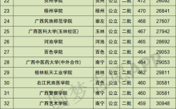 广西大专院校最热门的专业？（广西专科学校排名榜及分数线大学）