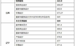 东华自费生要考多少分？（东华大学2020年录取分数线美术）