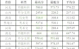 2020年燕山大学理科录取分数线是多少？（2020年燕山大学艺术生录取分数线）