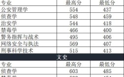 请问贵州警官学院2017录取分数线是多少？（贵州警察学院专科文科分数线）