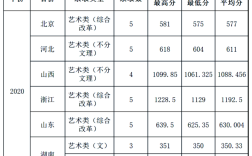 2020美术生本科最低录取分数线？（2020年美术生录取学校分数线）