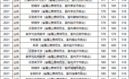 西南师范大学2020录取分数？山东师范2020年招生分数线