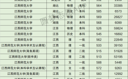 2021江西师范大学录取分数线？（江西师范大学专业及其分数线）