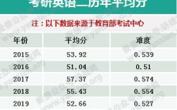 急问高考五百三十分能够报上什么学校？（二零一六年考研英语二国家分数线）