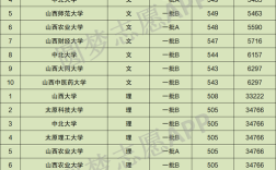 山西文科总分是多少？（山西去年文科分数线是多少）