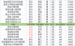 今年西安一本录取分数线？（西安一本二本各学校分数线）