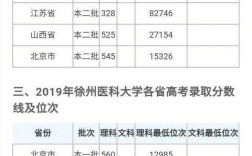 2021徐州医科大学分数线？（徐州工程学院物理学分数线）