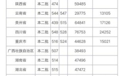 2019贵州医科大临床录取分线？（2019年各高校临床医学分数线）