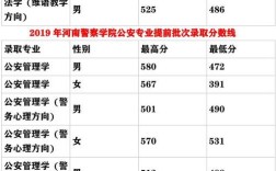 河南警校最低分？（郑州警察职业技术学院分数线2015）