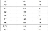 为什么北京户口上北大只要400多分？上海北大分数线