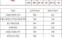 2023年内蒙古师范大学二批理科录取分数线？（内蒙古内蒙古学校一本二本分数线）