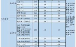 2023年医学考研305分能上什么学校？（医学类院校考研分数线）