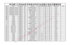 2020华北理工专科分数线？（2020华北理工大学成人高考分数线）