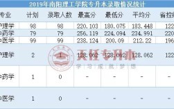 南阳张仲景医科大学今年招生没有？（南阳理工医学专业分数线）